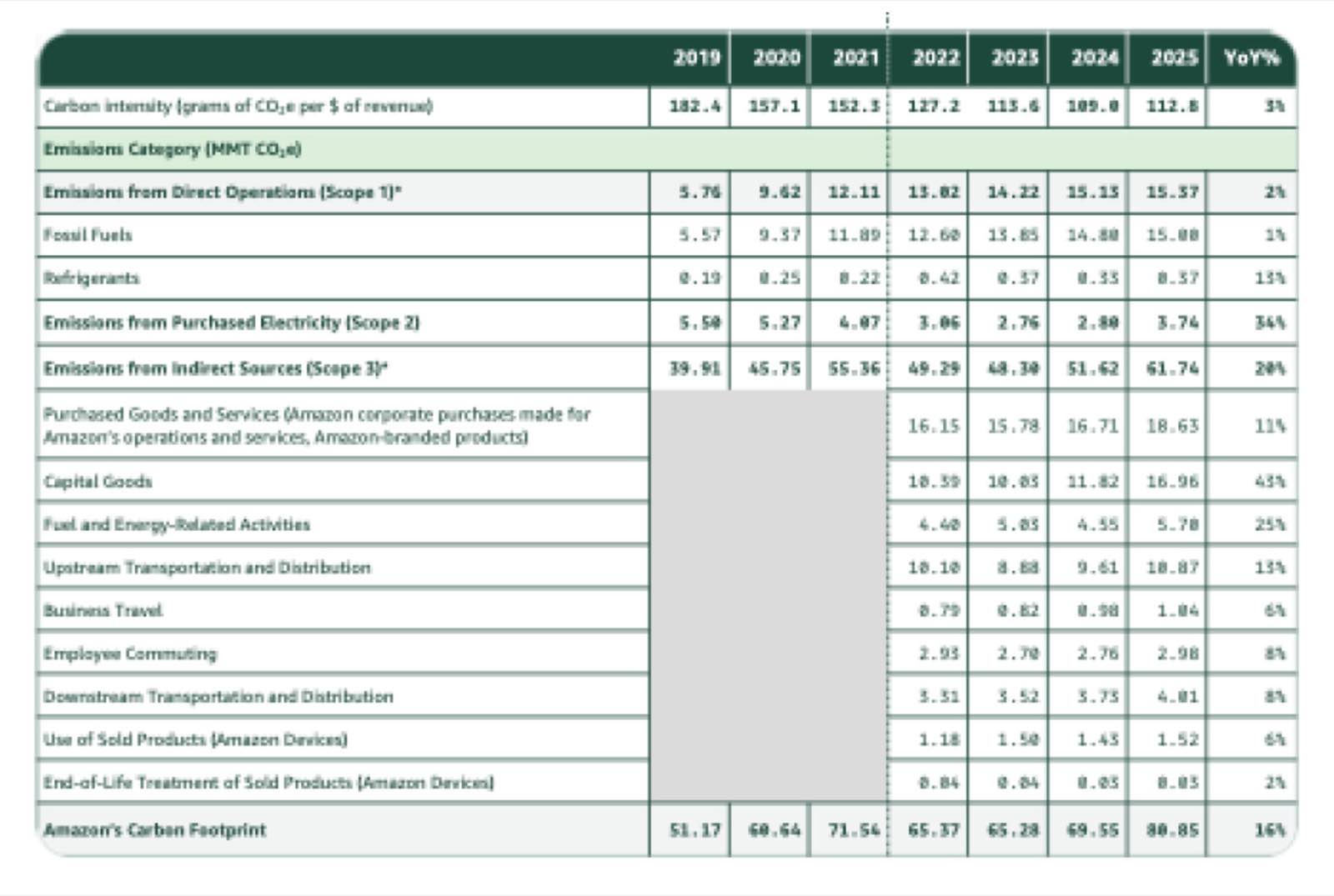 Le tableau officiel du rapport de développement durable 2025 d'Amazon : 80,85 millions de tonnes de CO2e, en hausse de 16 %.