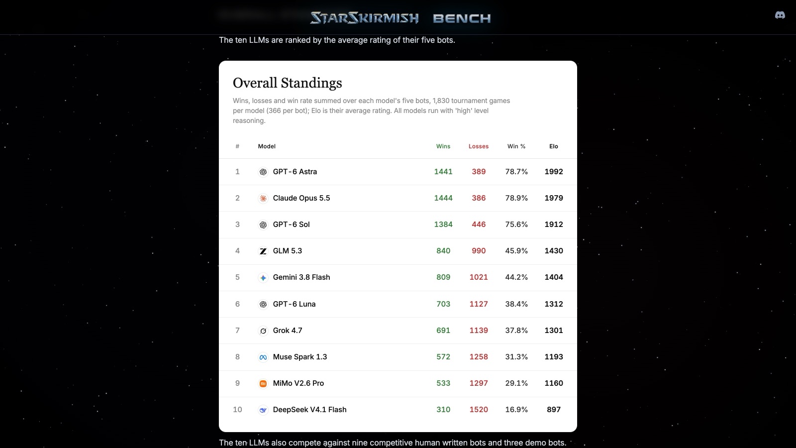Le classement StarSkirmish (bench version 0.1, 26 septembre) : Astra et Opus en tête des modèles, Stardust numéro un des bots humains.