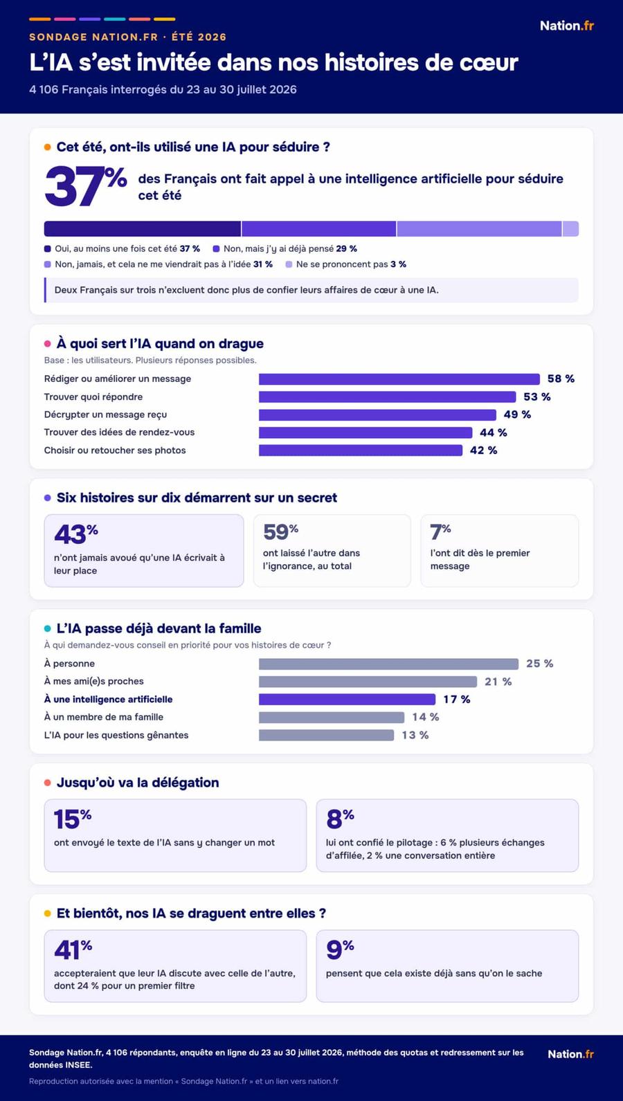 Le détail des usages, question par question, dans l'infographie officielle du sondage.