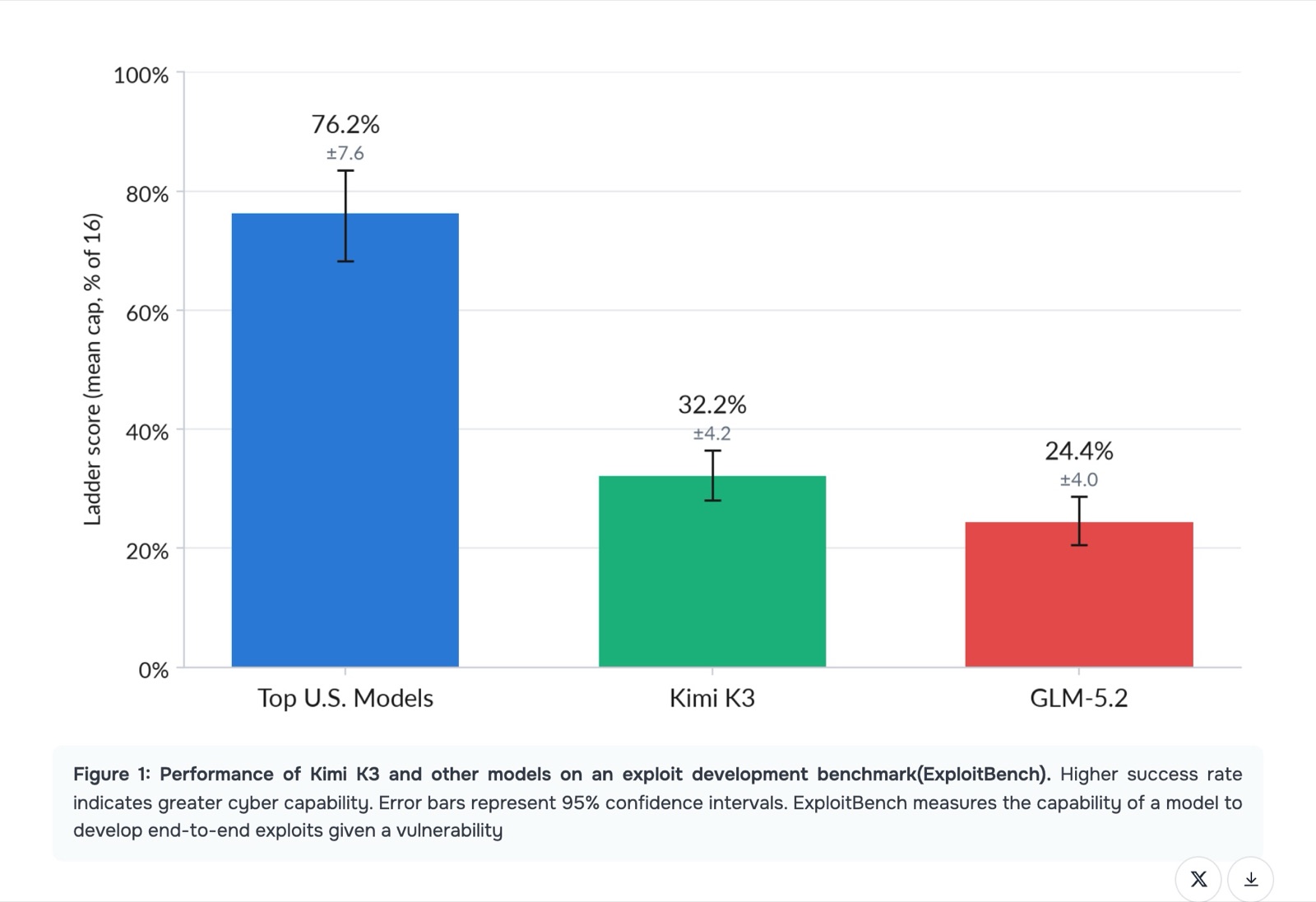Figure 1 du rapport : sur ExploitBench, Kimi K3 obtient 32,2 %, loin derrière l'agrégat des meilleurs modèles américains (76,2 %) mais devant GLM-5.2 (24,4 %). Les barres d'erreur sont des intervalles de confiance à 95 %.