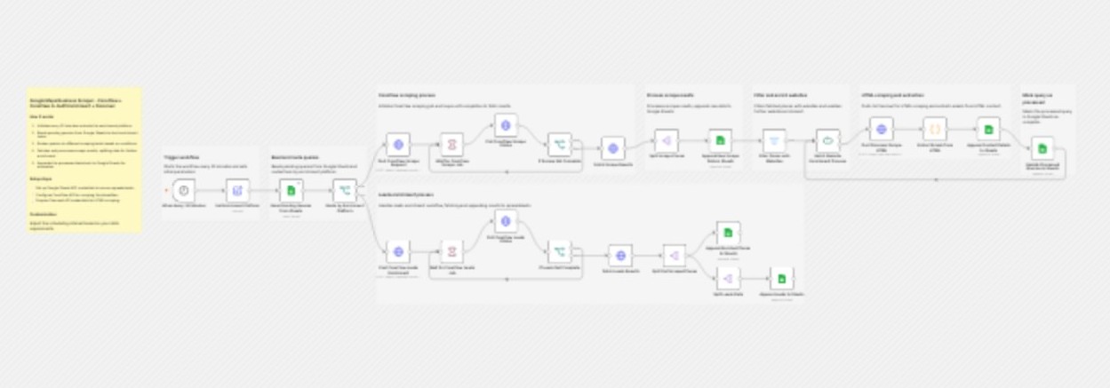 Un scénario n8n réel, avec son déclencheur planifié à gauche et ses branches parallèles : c'est ce que produit une plateforme de workflow.