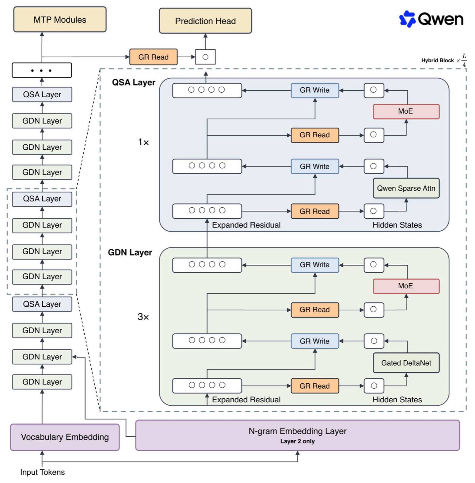 Le schéma d'architecture publié par Qwen : à gauche, la pile alternant couches GDN et couches QSA ; à droite, le détail d'un bloc hybride avec les portes résiduelles (GR Read, GR Write) et les modules MoE. Au bas, les embeddings de vocabulaire et la couche N-gram, présente seulement à la couche 2.