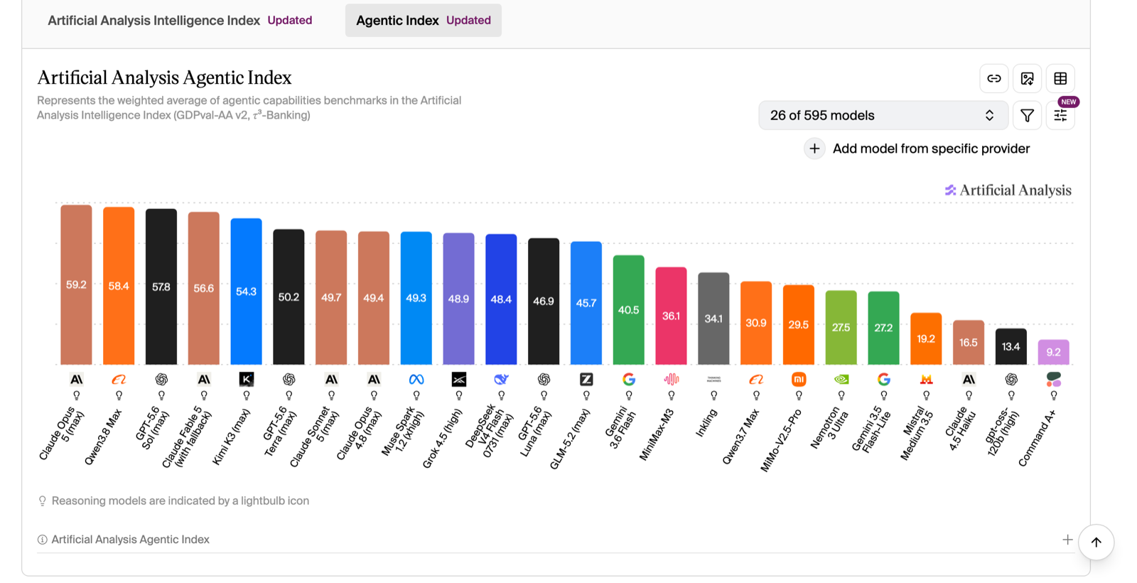 Le classement Artificial Analysis Agentic Index relevé le 7 août 2026 : Claude Opus 5 à 59,2 devance Qwen3.8-Max à 58,4.